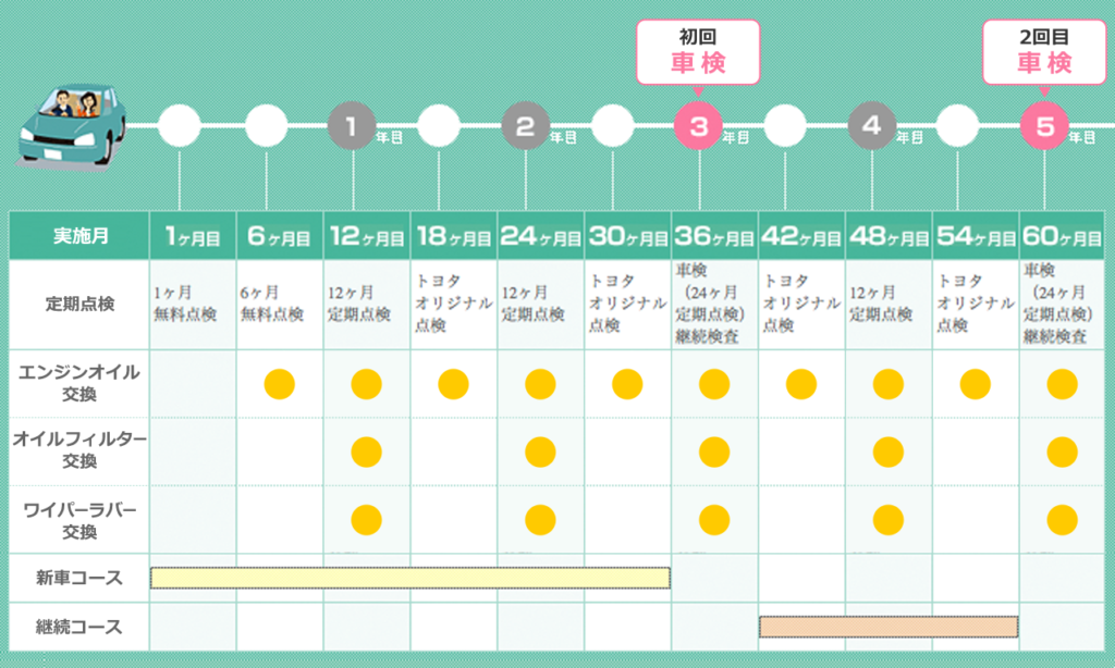 トヨタメンテナンスパック