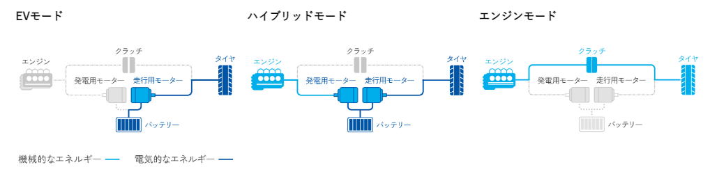 2モーターハイブリッドシステムe:HEV